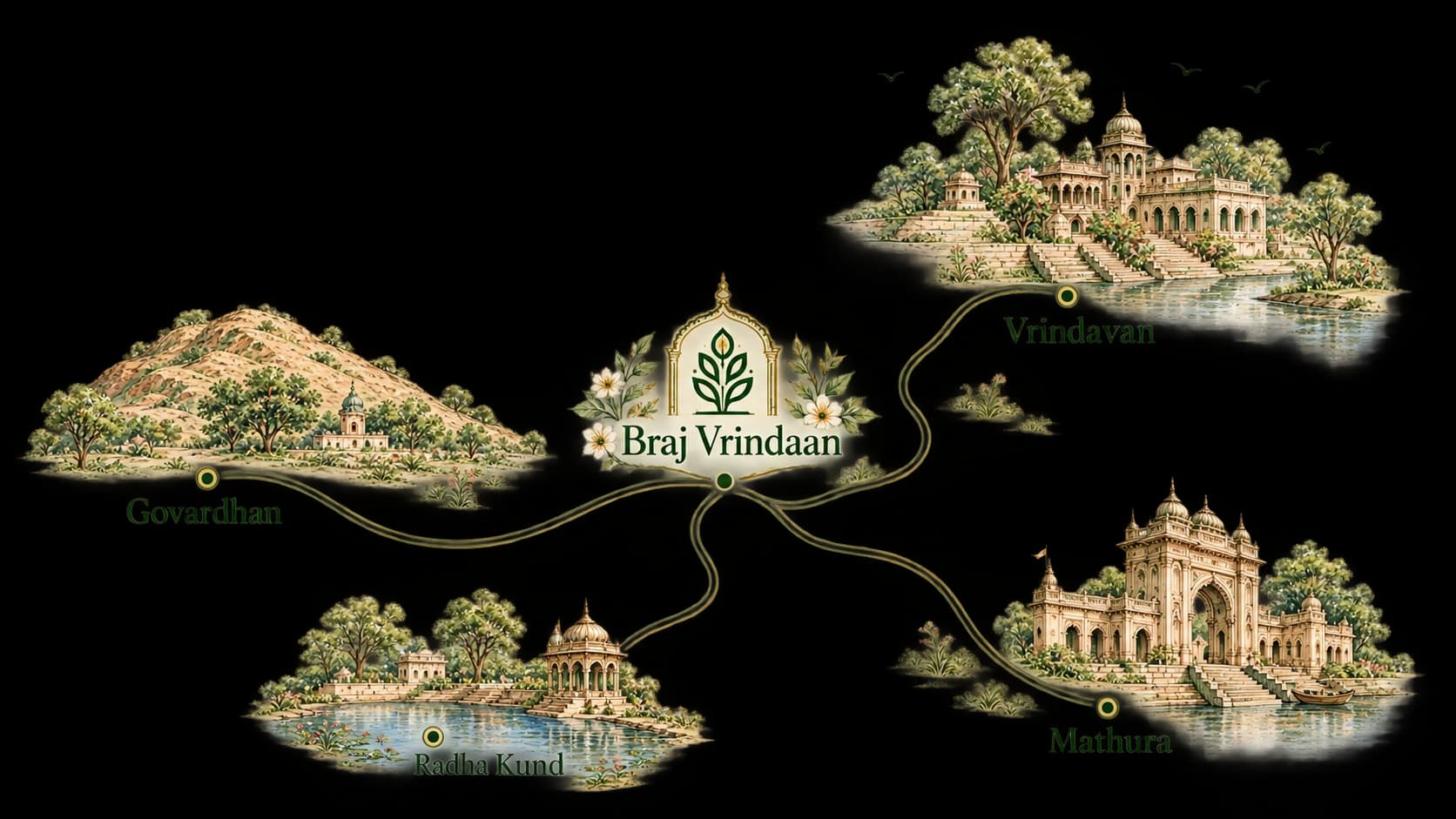 Illustrated map placing Braj Vrindaan among Vrindavan, Mathura, Govardhan and Radha Kund